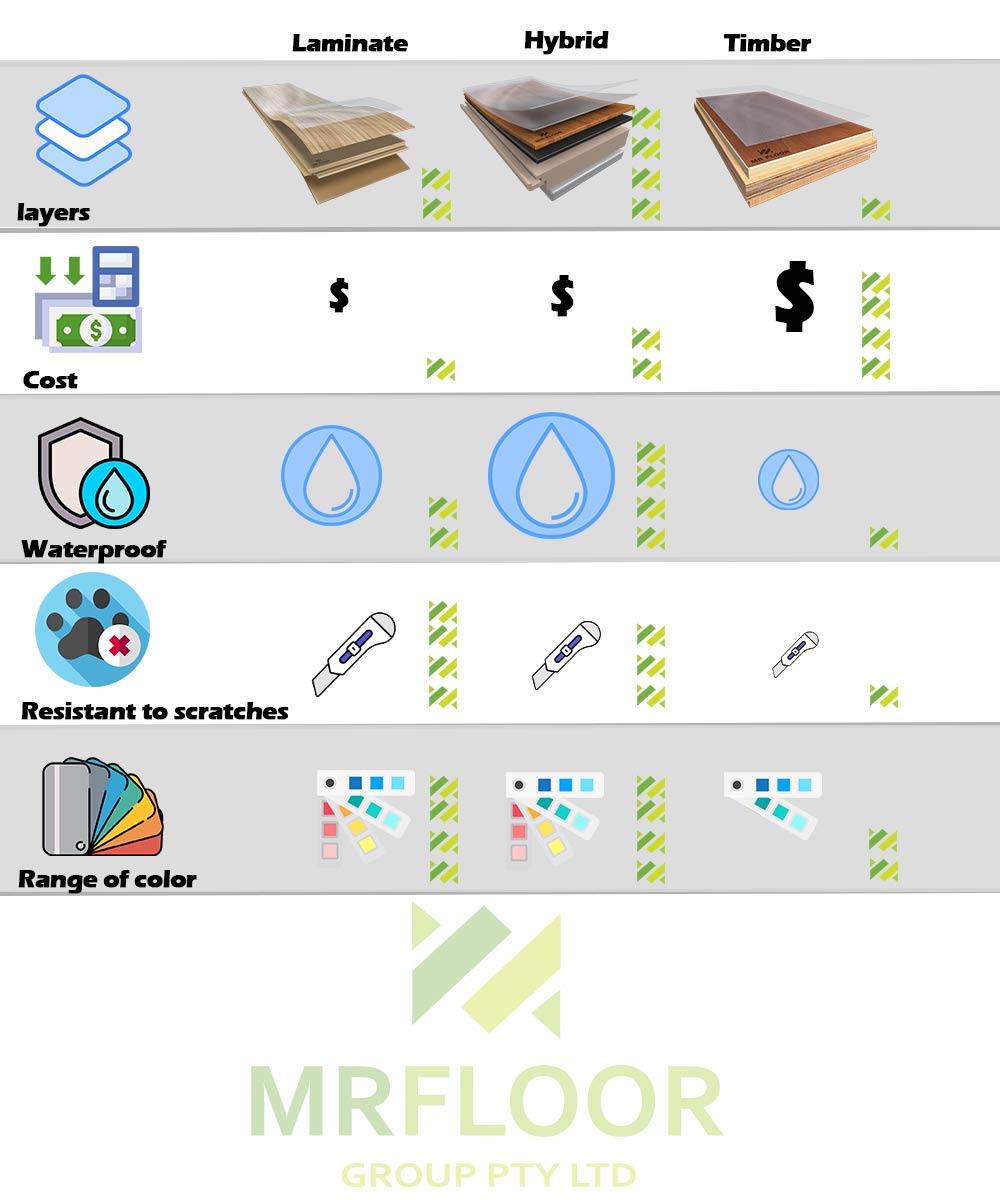 Laminate VS Hybrid VS Timber flooring